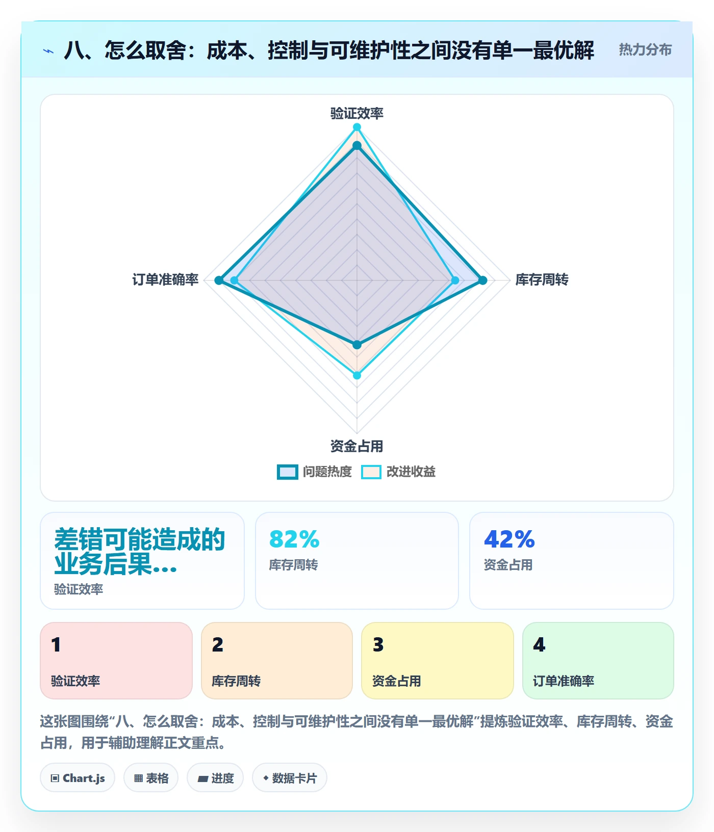 八、怎么取舍：成本、控制与可维护性之间没有单一最优解
