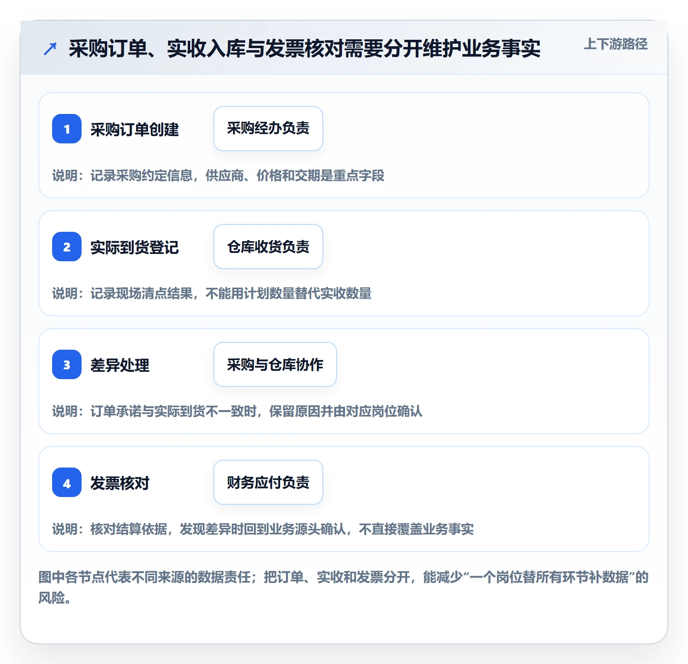erp数据录入怎么管？以权限分工为核心的效率提升方案