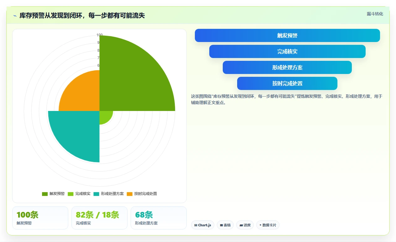 仓库安全库存管理能力清单：中小商家需要覆盖哪些分级预警事项