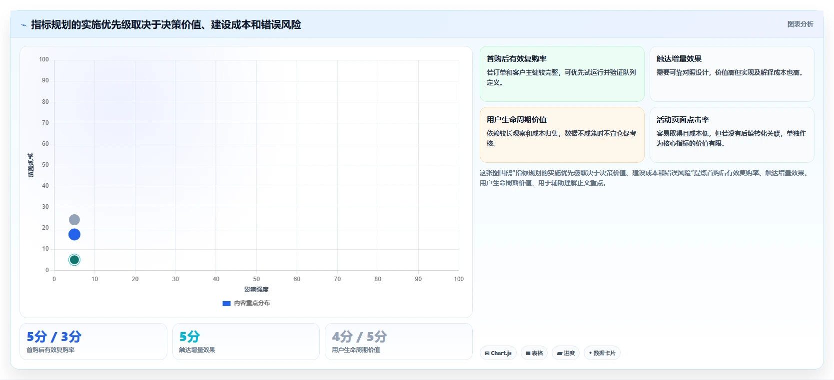 运营数据规划方法：指标口径与选型方法如何衔接