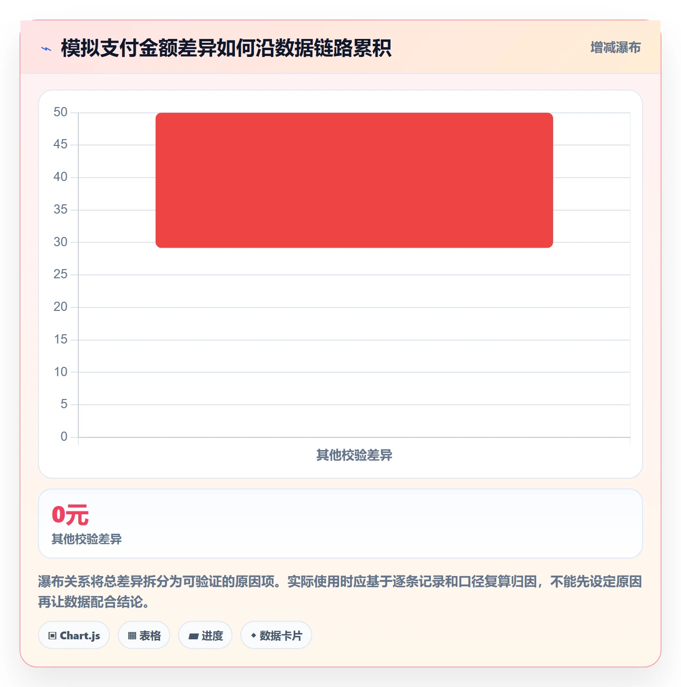 bi 平台实战复盘：从数据接入验证风险排查效果