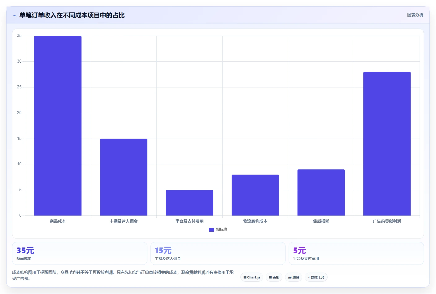 电商利润计算：直播团队风险清单：盈亏判断最需警惕的广告越投越亏