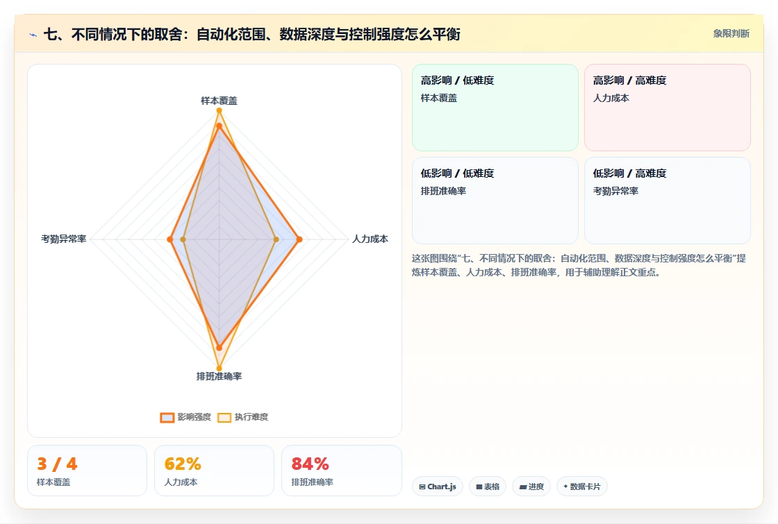 七、不同情况下的取舍：自动化范围、数据深度与控制强度怎么平衡