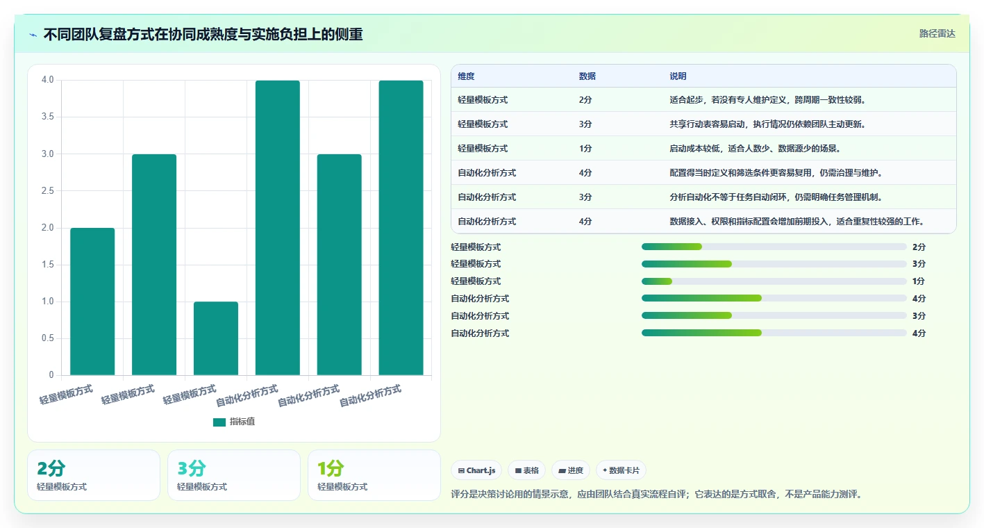 运营数据执行标准：复盘报告环节如何体现团队协同