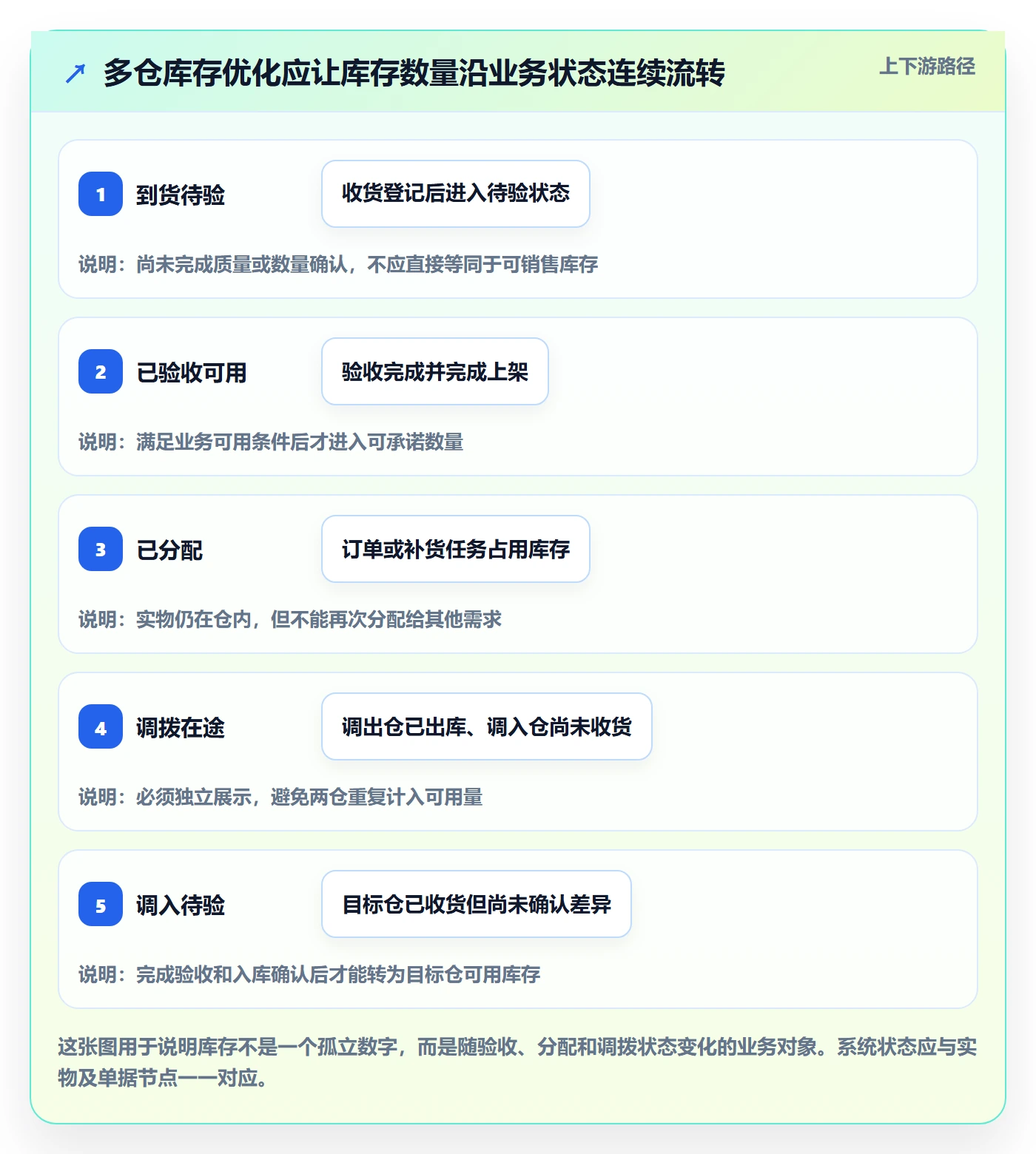 库存管理系统优化清单：多仓调拨与日常管理的关键动作