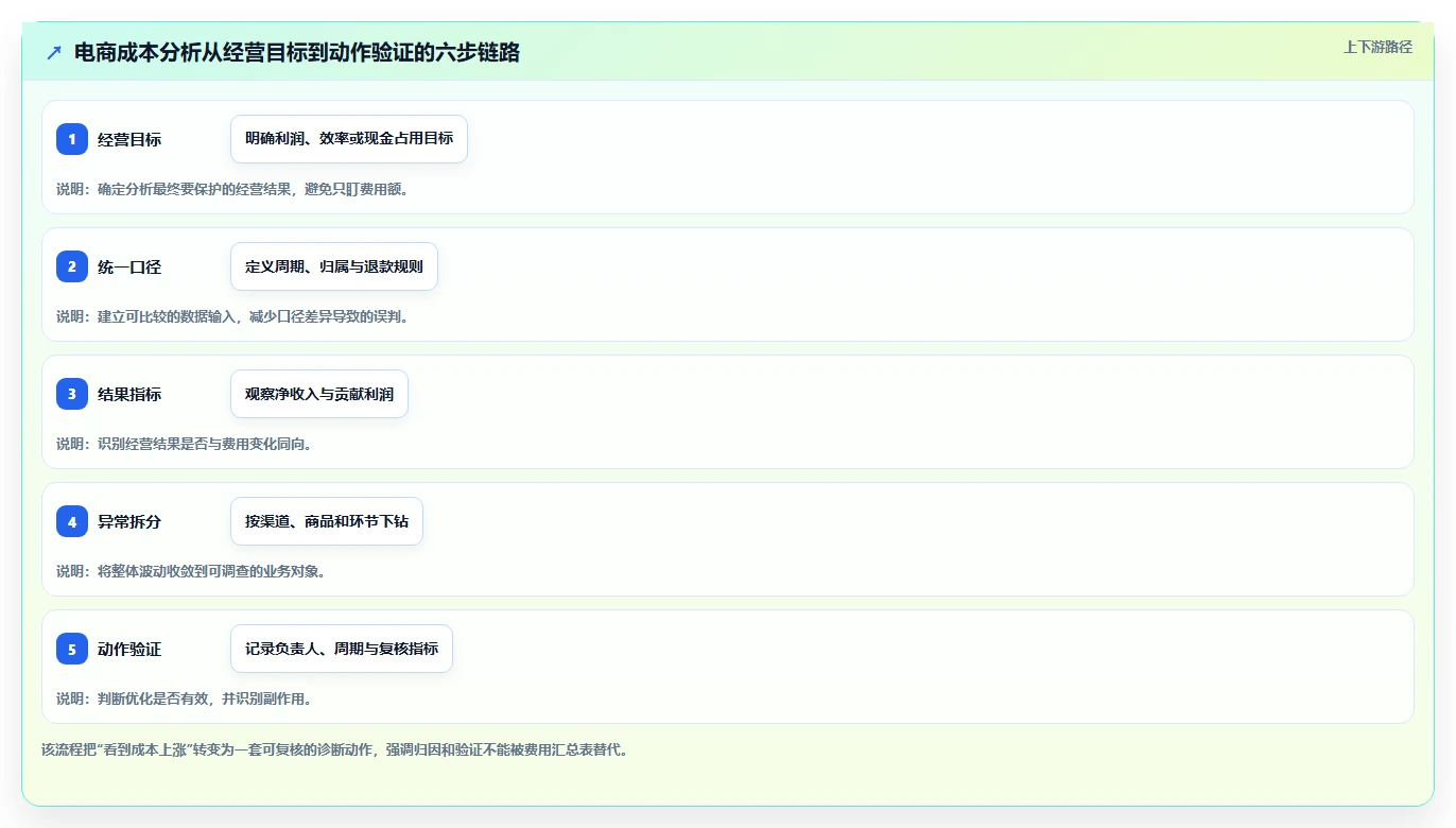 电商数据运营应用思路：围绕指标拆解拆解成本控制