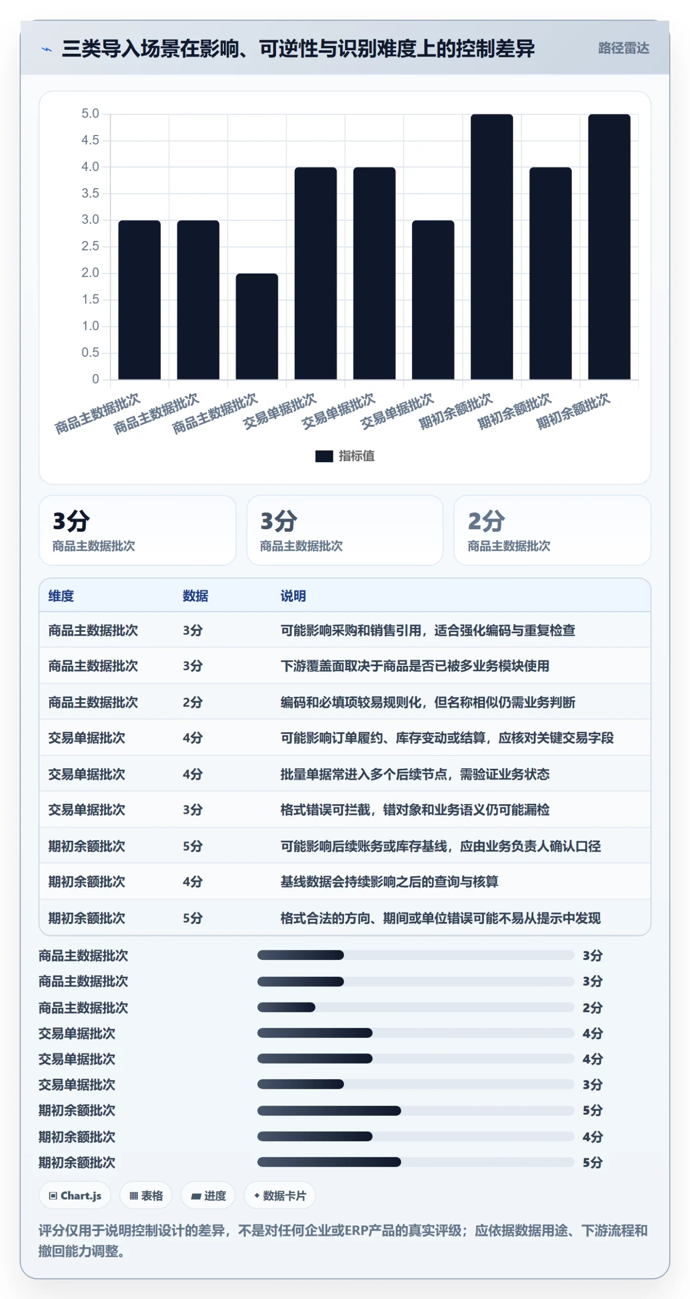 erp数据录入运营框架：把批量导入纳入风险排查
