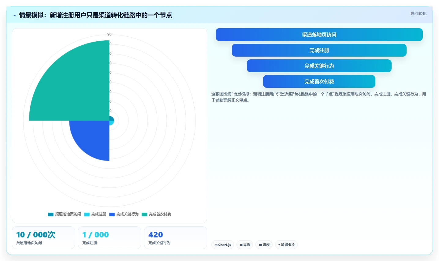 运营数据实践指南：指标口径的核心功能怎样更有效