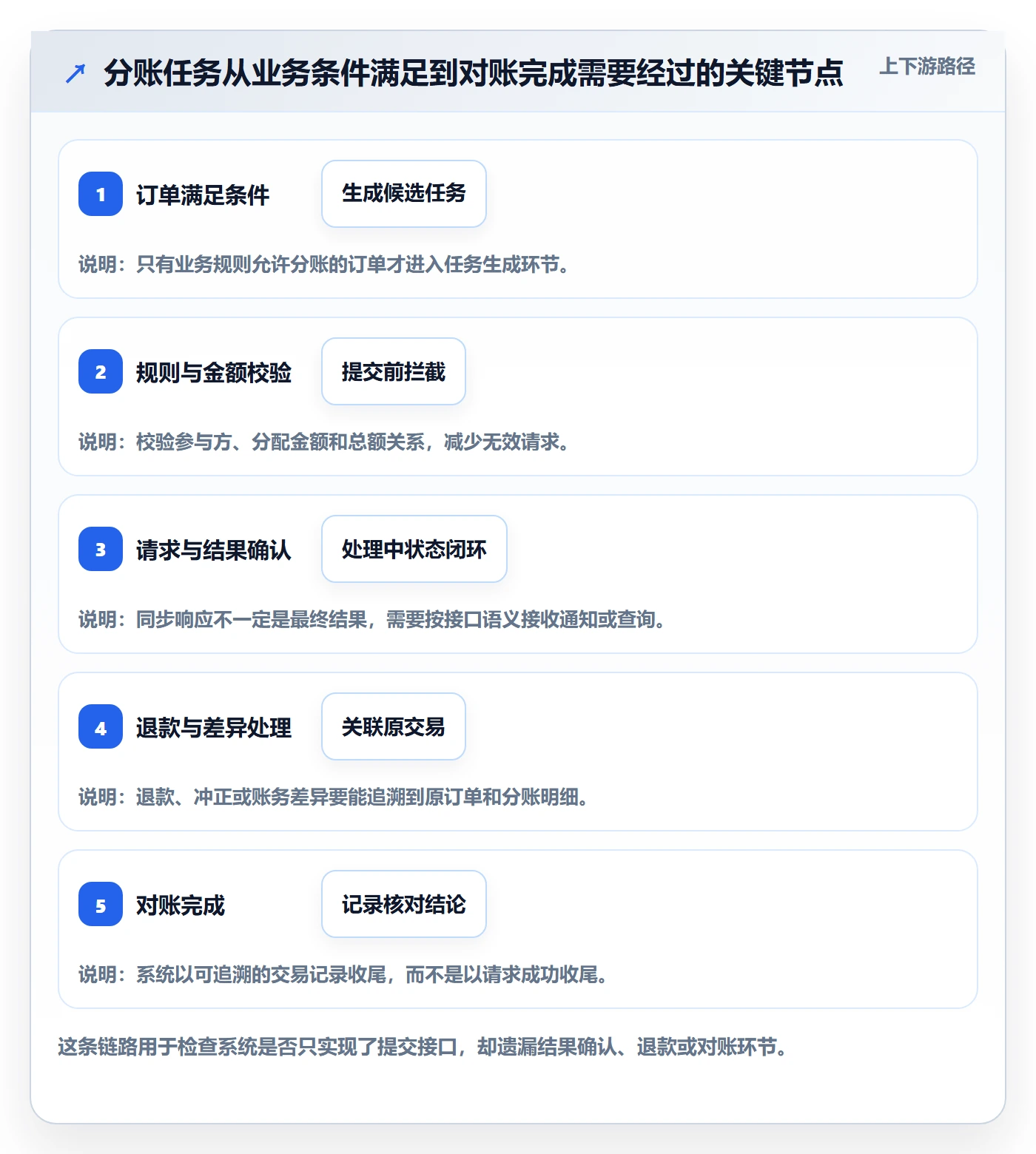 分账系统从0到1:接口对接的自动化方案与操作要点