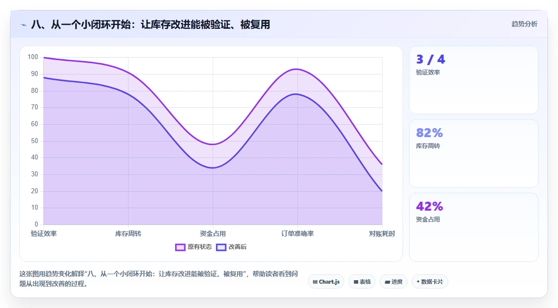 八、从一个小闭环开始：让库存改进能被验证、被复用