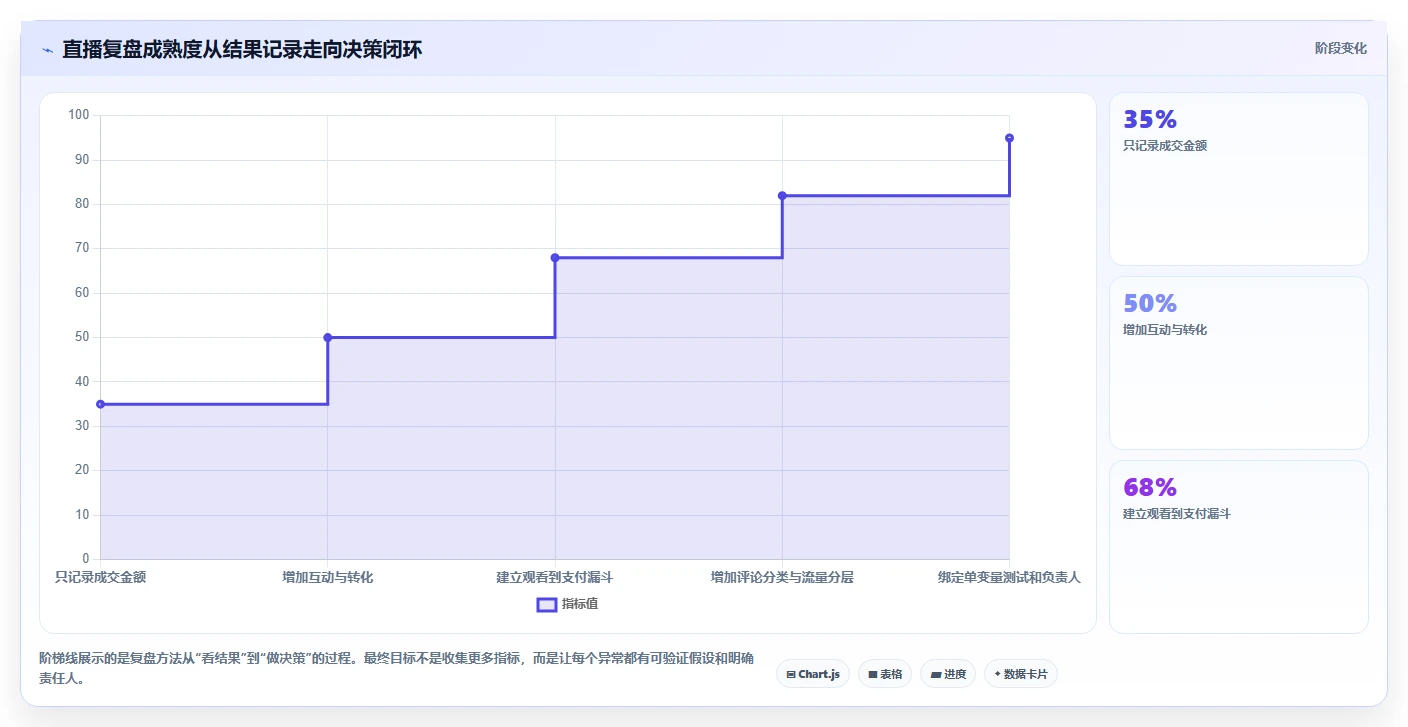 直播数据复盘：选品团队快速排查：转化率为何会导致互动率低