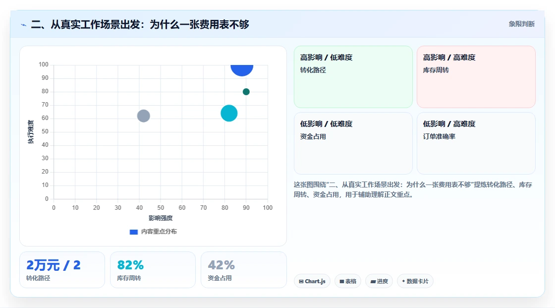 二、从真实工作场景出发：为什么一张费用表不够