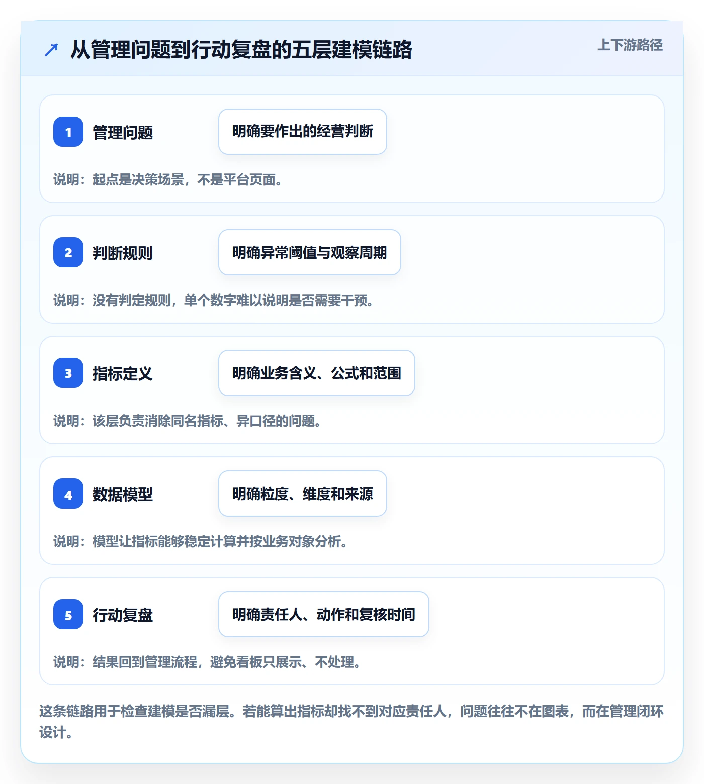 bi 平台应用思路:围绕指标建模拆解日常管理