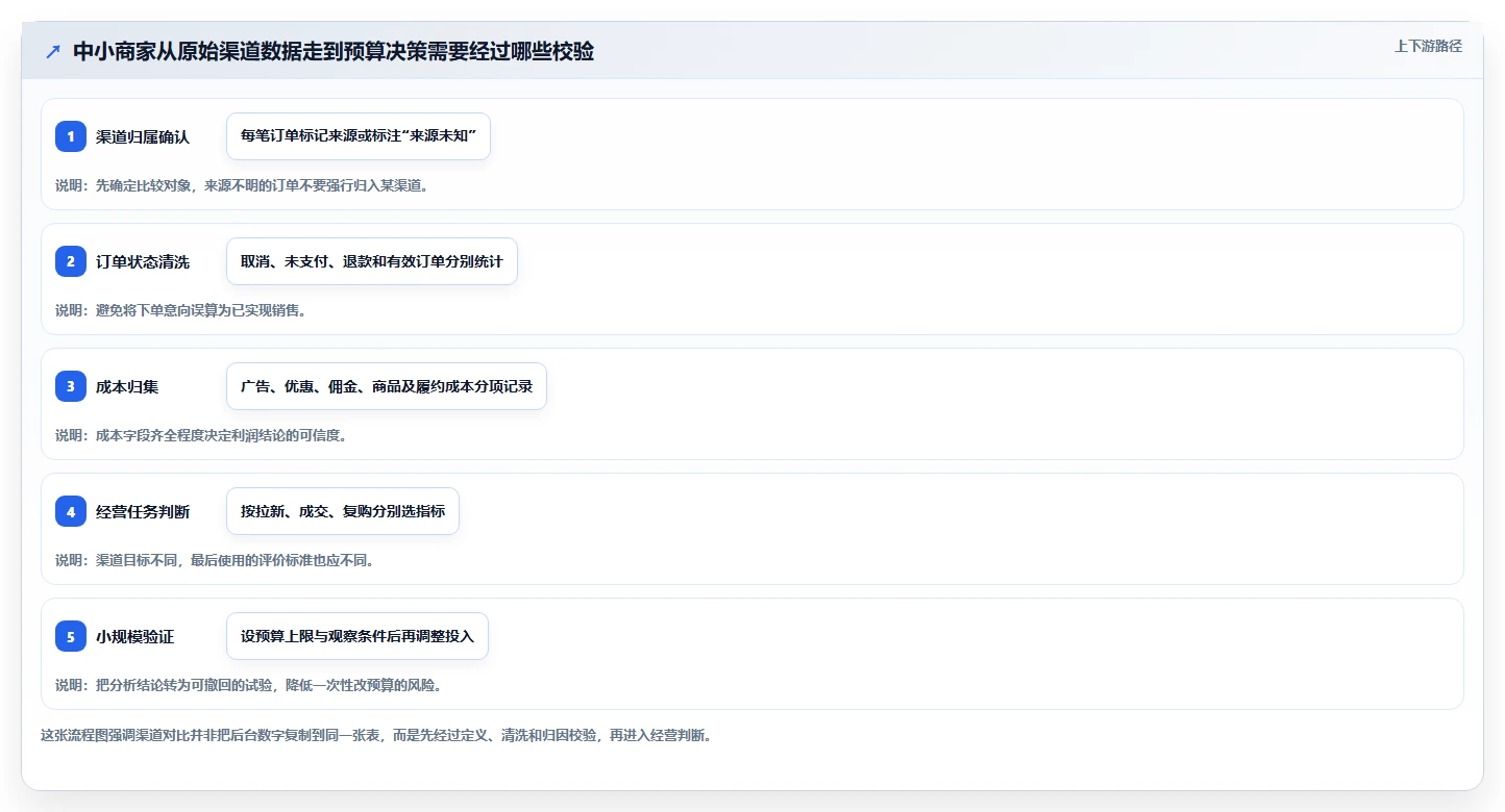 运营数据场景解析：渠道对比中的中小商家怎么处理