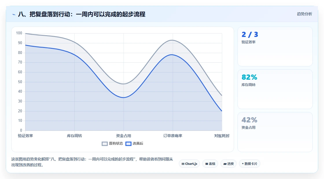 八、把复盘落到行动：一周内可以完成的起步流程