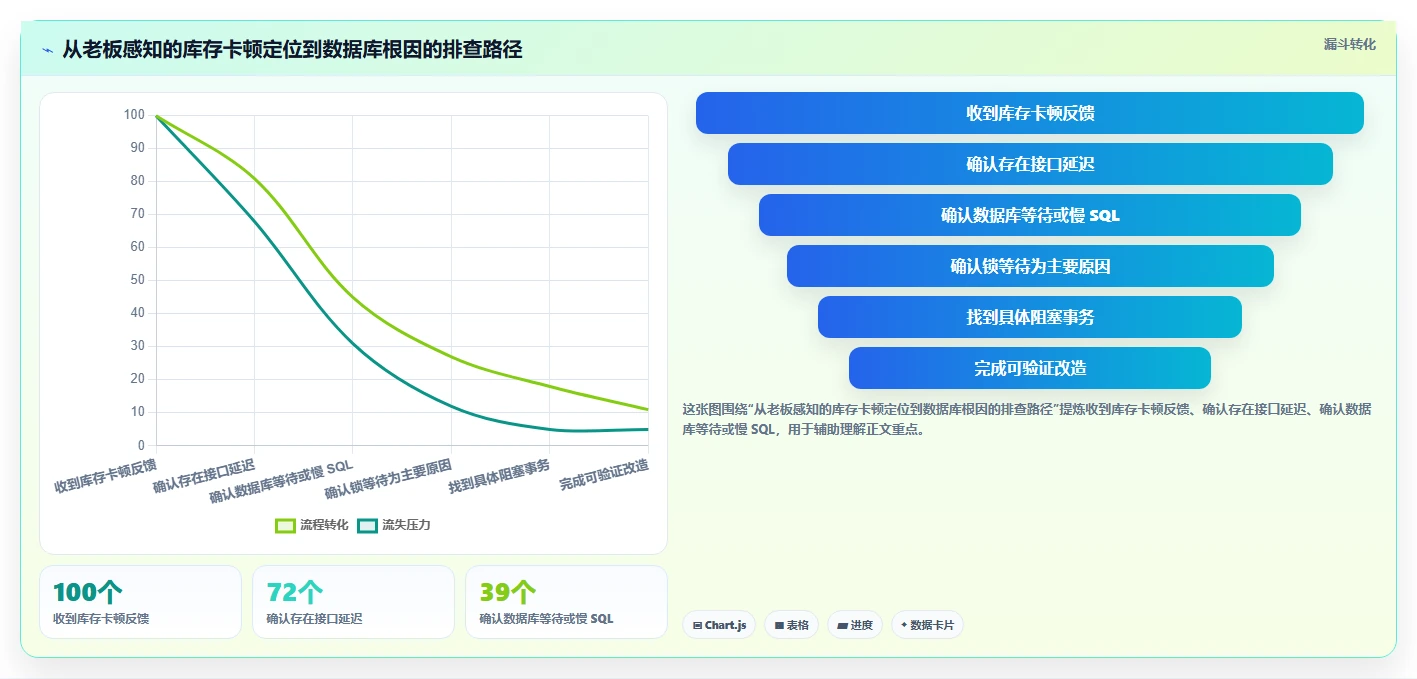 数据库存:项目经理老板关心什么:库存流水能否解决锁等待严重