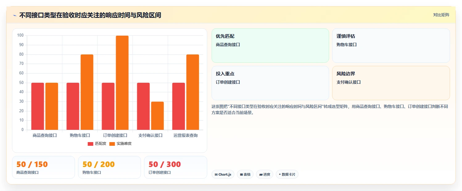 电商系统开发：运营负责人怎么用：从技术选型到稳定业务接口