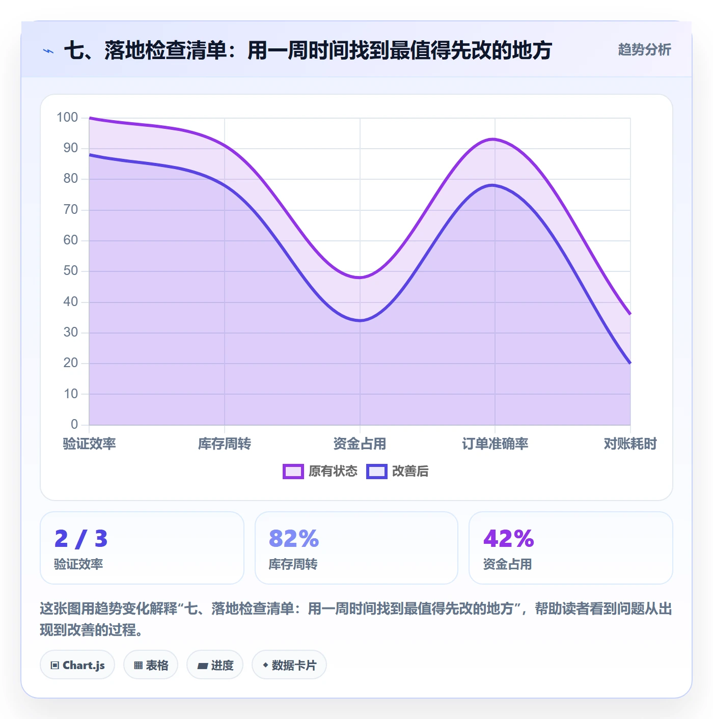 七、落地检查清单：用一周时间找到最值得先改的地方
