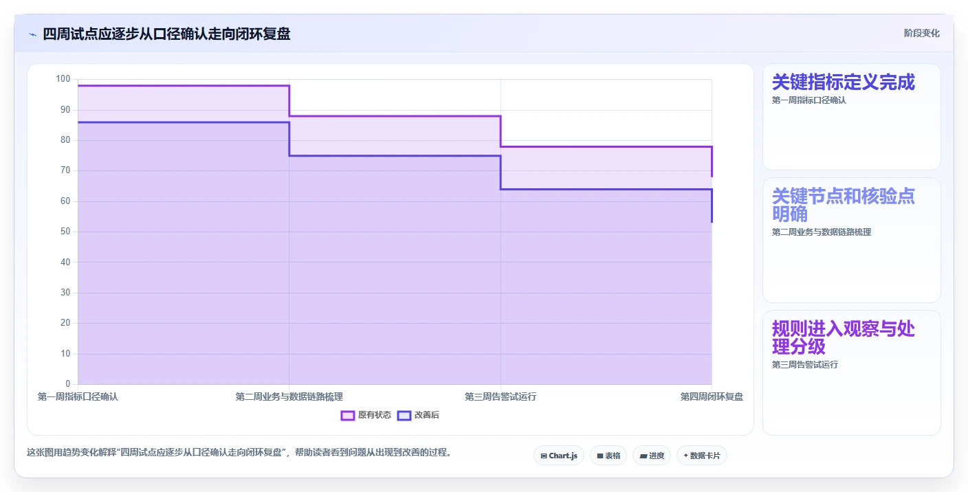 运营数据实践指南：异常诊断的系统搭建怎样更有效