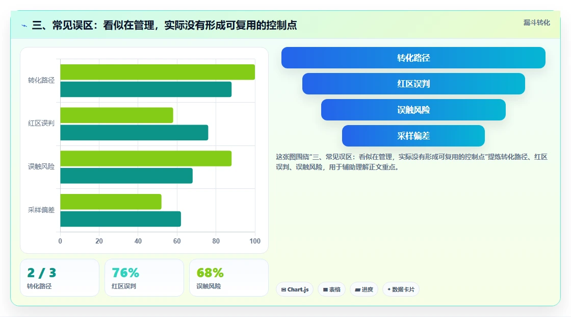 三、常见误区：看似在管理，实际没有形成可复用的控制点