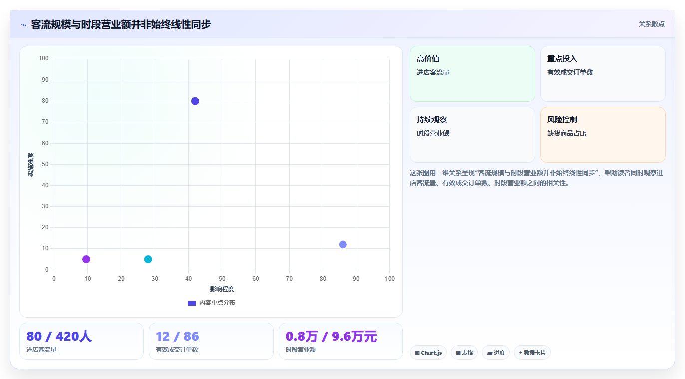 营业额分析：业务负责人评估框架：时段分布是否真正带来跟踪目标差距