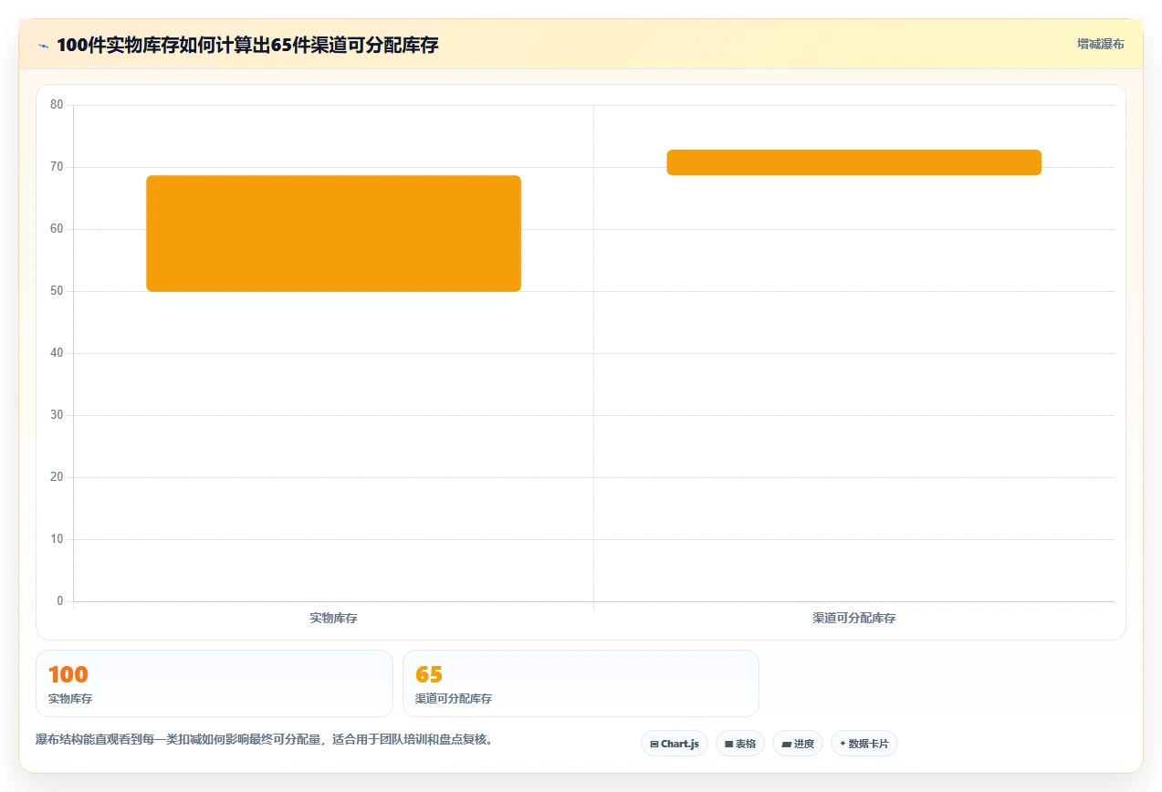 电商库存从0到1：渠道占用的新手避坑与操作要点
