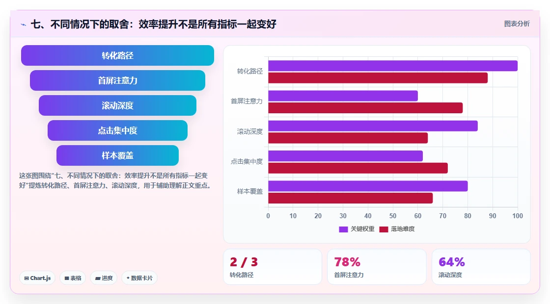 七、不同情况下的取舍：效率提升不是所有指标一起变好