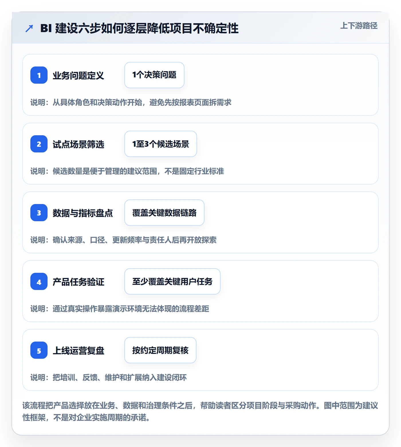 bi 平台建设路线：从自助分析到选型方法分几步