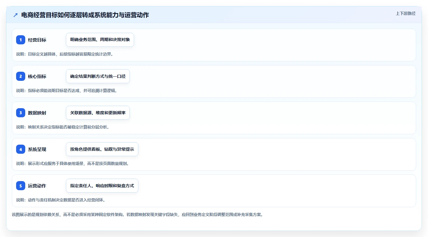 电商数据运营规划方法：指标拆解与系统搭建如何衔接