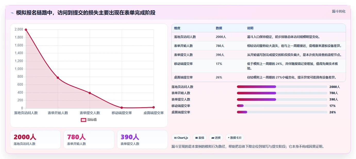 运营数据执行标准：复盘报告环节如何体现新手避坑