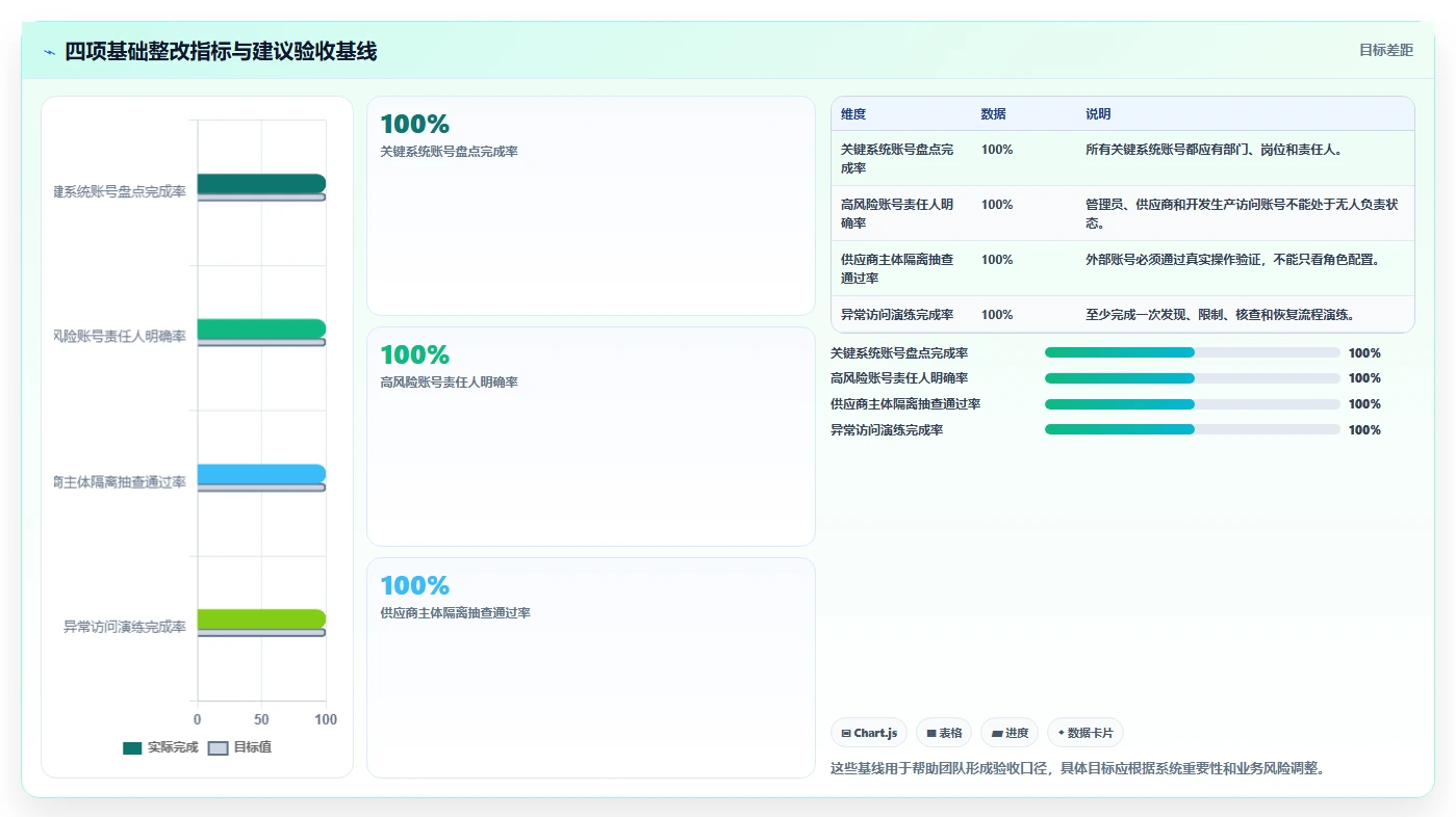 电商系统开发：供应链团队入门版复盘：围绕数据安全提炼下一步动作