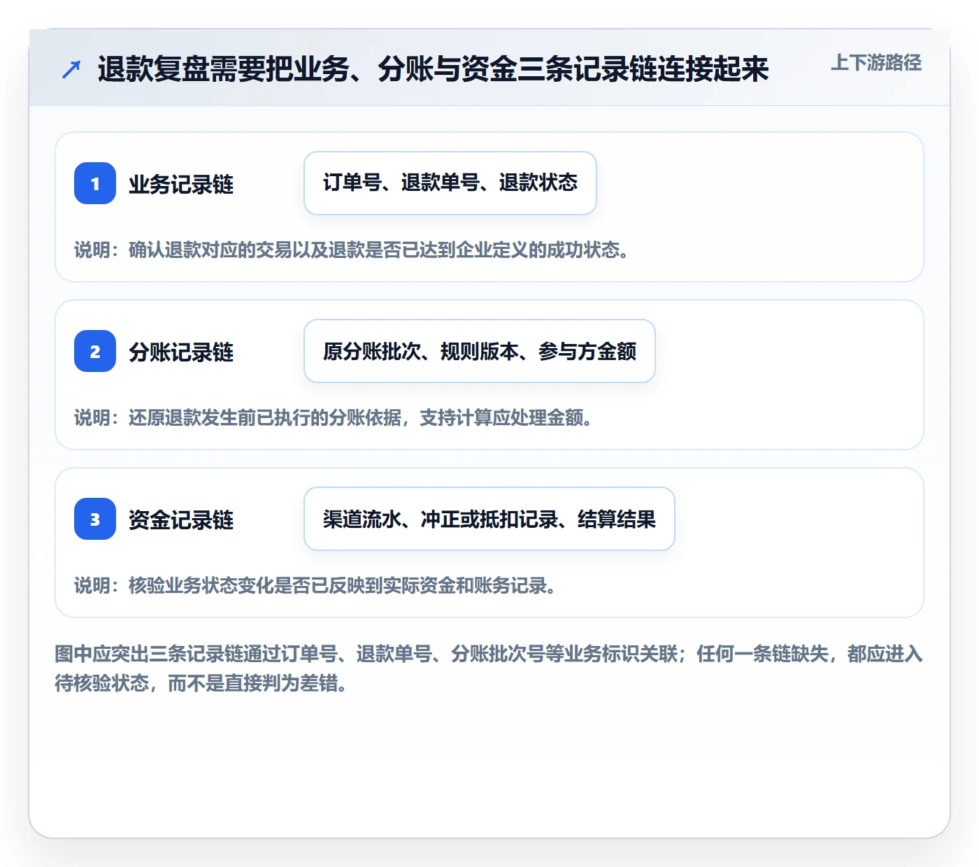 分账系统管理模板：围绕退款处理开展数据复盘