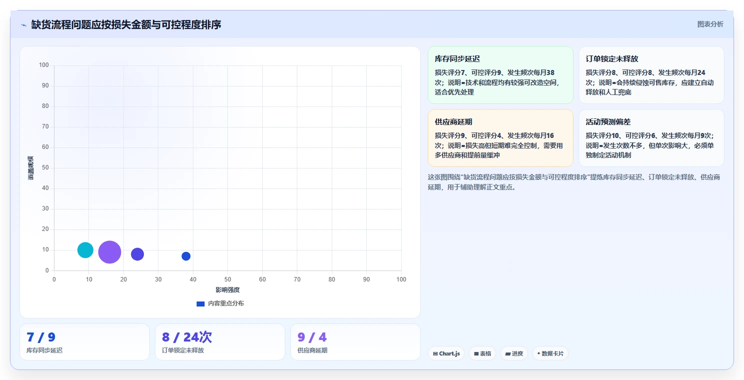 电商仓储管理：运营团队最佳实践：流程改造怎样稳步实现减少缺货损失