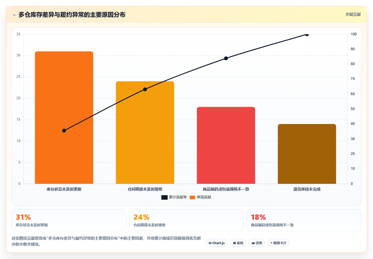 电商仓储管理：财务人员老板版清单：多仓协同需要检查哪些环节