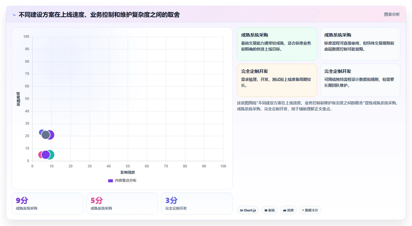 电商系统开发：运营负责人增长视角：用系统架构放大明确项目边界