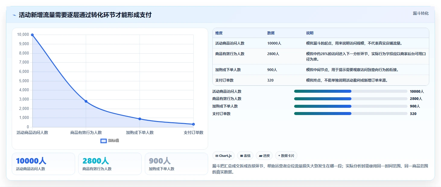 拼多多数据分析工具免费怎么管？以活动表现为核心的效率提升方案
