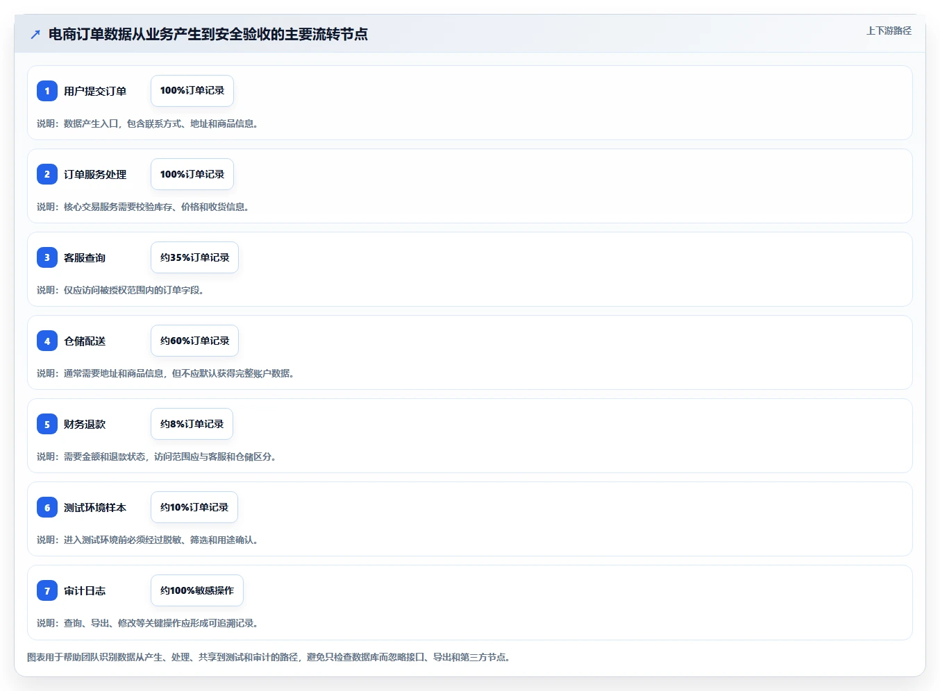 电商系统开发：开发团队快速排查：数据安全为何会导致交付延期
