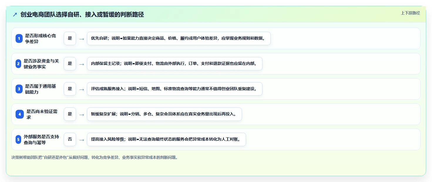 电商系统开发:创业团队一页讲清:接口开发与明确项目边界的关系