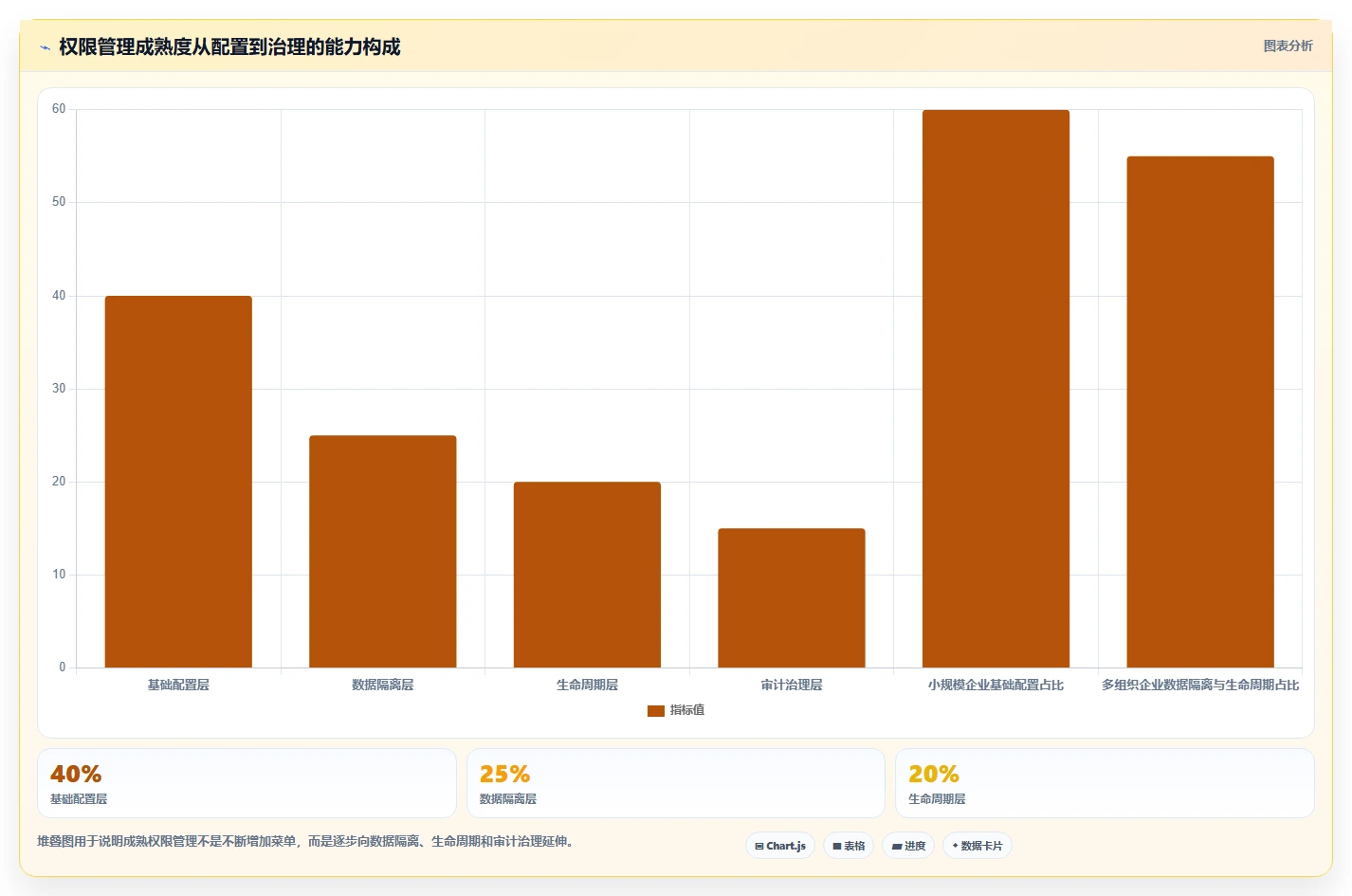 运营管理平台怎么选？权限管理相关的精细化运营判断标准