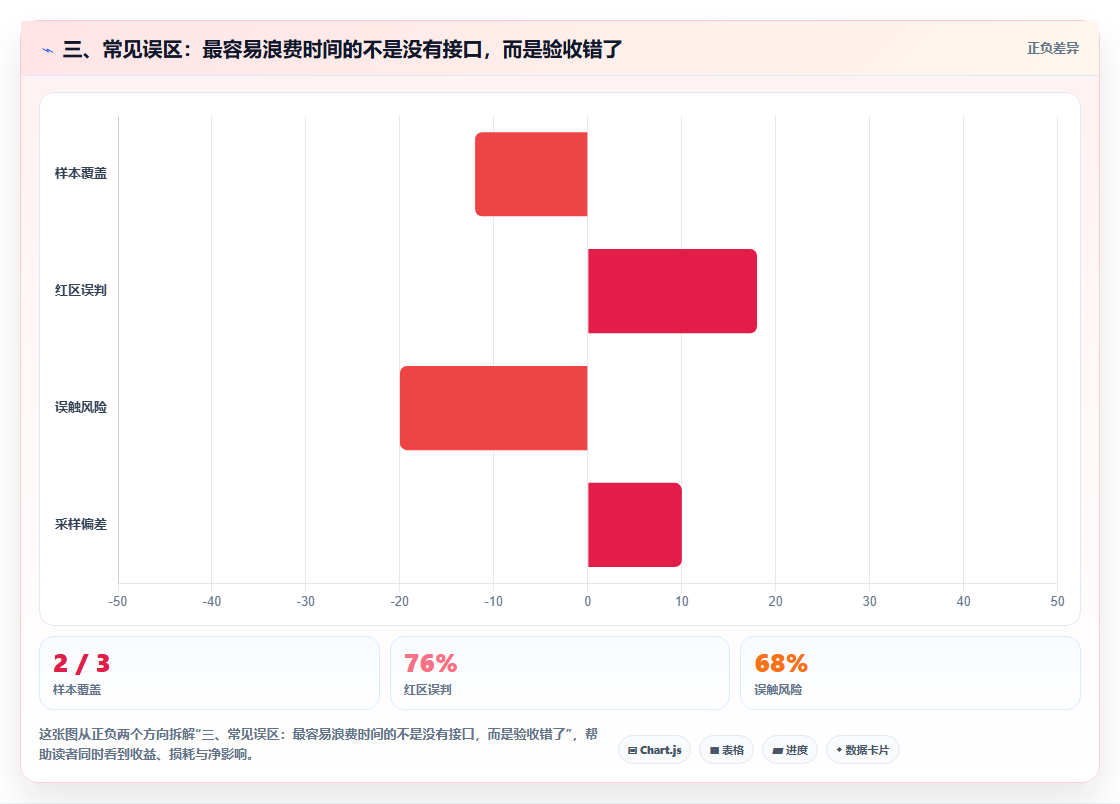 三、常见误区：最容易浪费时间的不是没有接口，而是验收错了