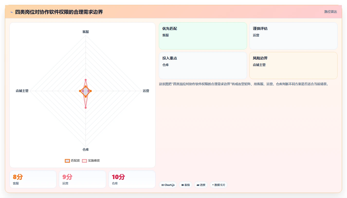 电商辅助软件：店铺主管避坑版清单：团队协作需要检查哪些环节