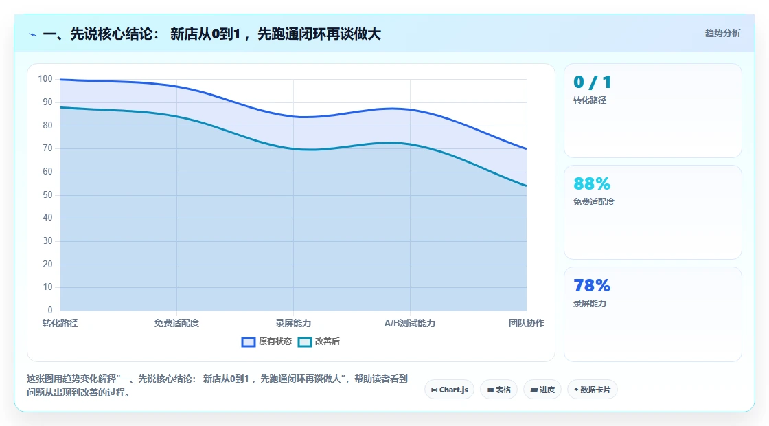 一、先说核心结论： 新店从0到1 ，先跑通闭环再谈做大