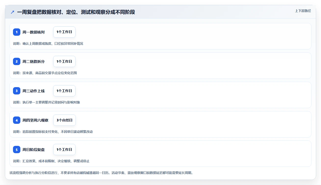 电商数据运营使用技巧：指标拆解对应的新手避坑方法