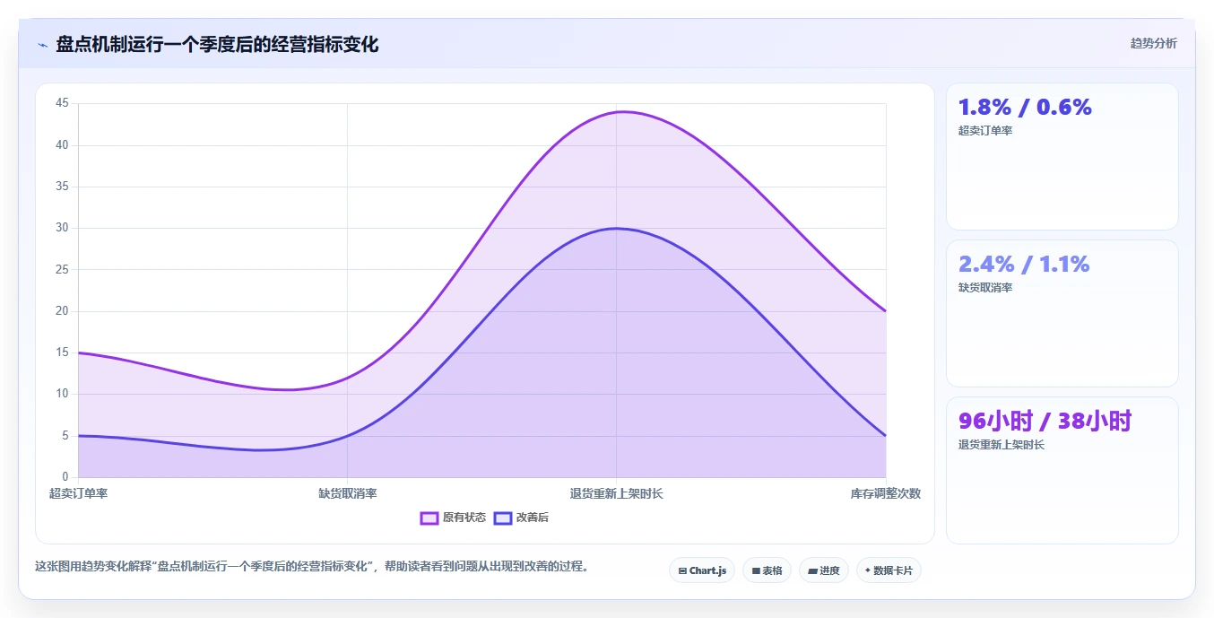 电商库存风险排查：盘点管理从哪里开始