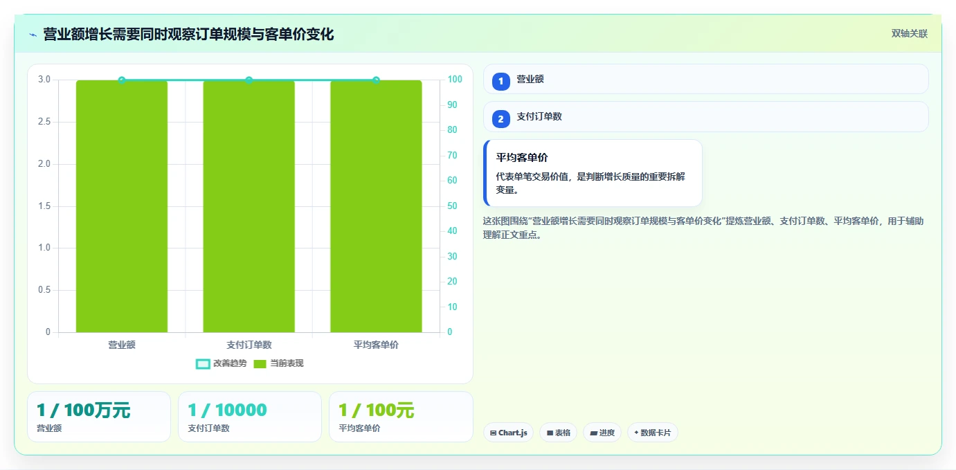 营业额分析：业务负责人核心指标：判断客单价是否正在缓解汇报没重点