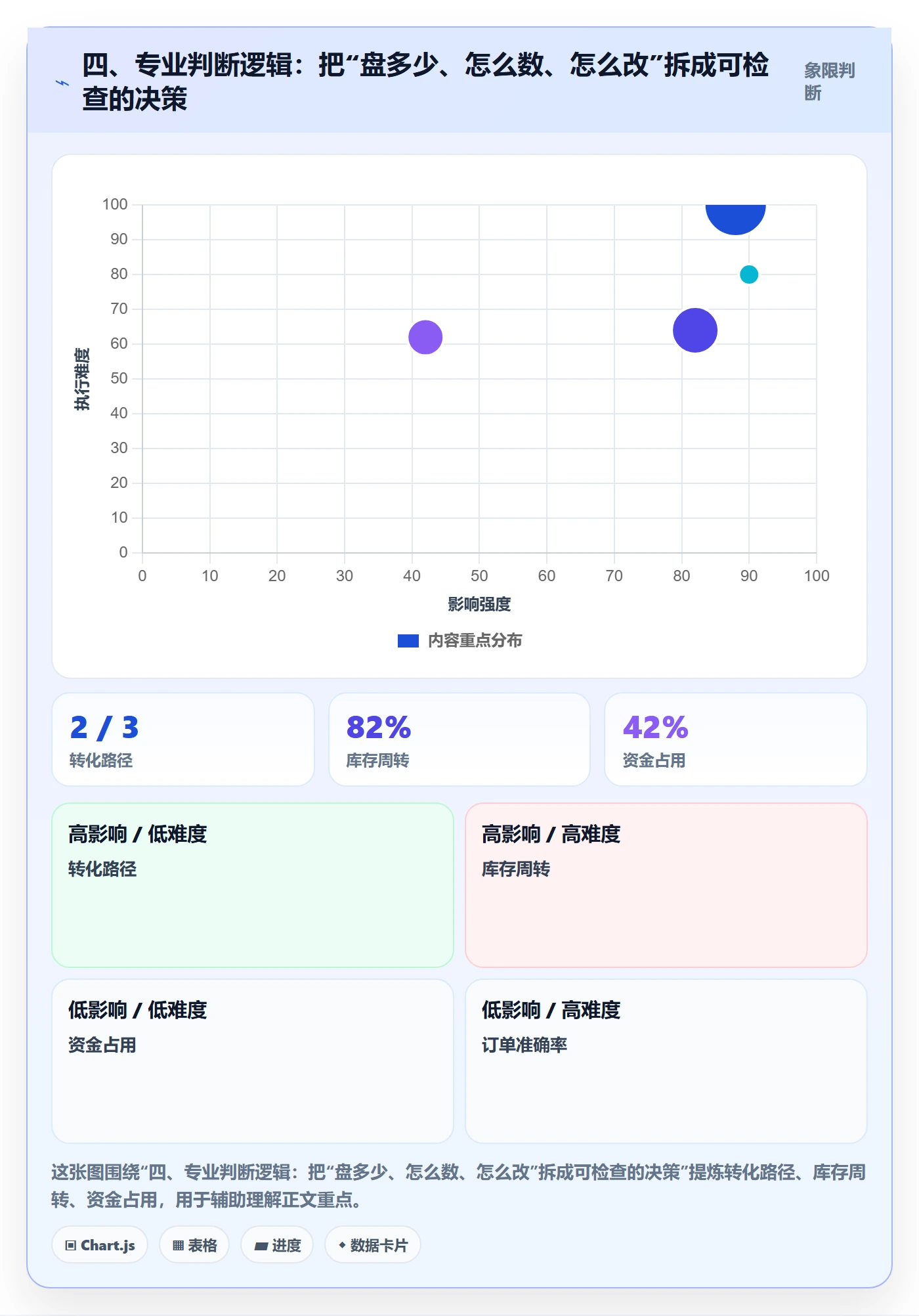 四、专业判断逻辑:把“盘多少、怎么数、怎么改”拆成可检查的决策