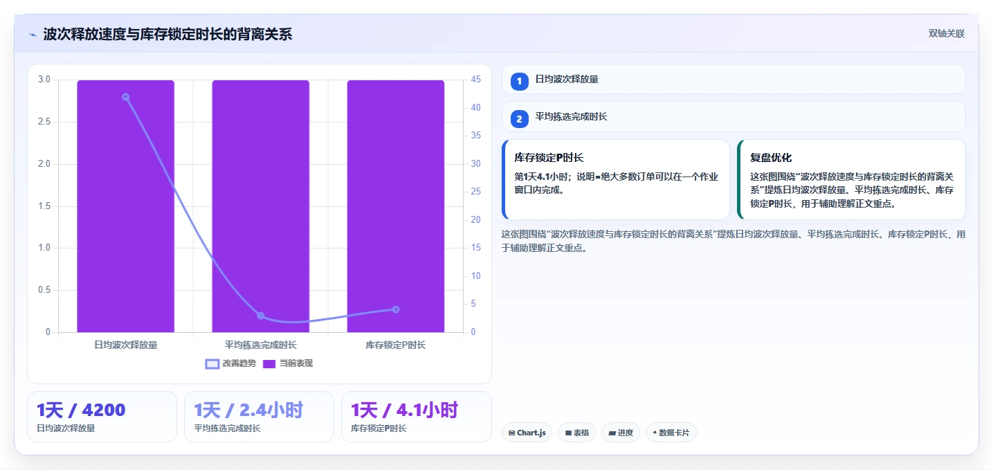 电商仓储管理：运营团队新手问答：波次拣选做不好会出现哪些库存积压