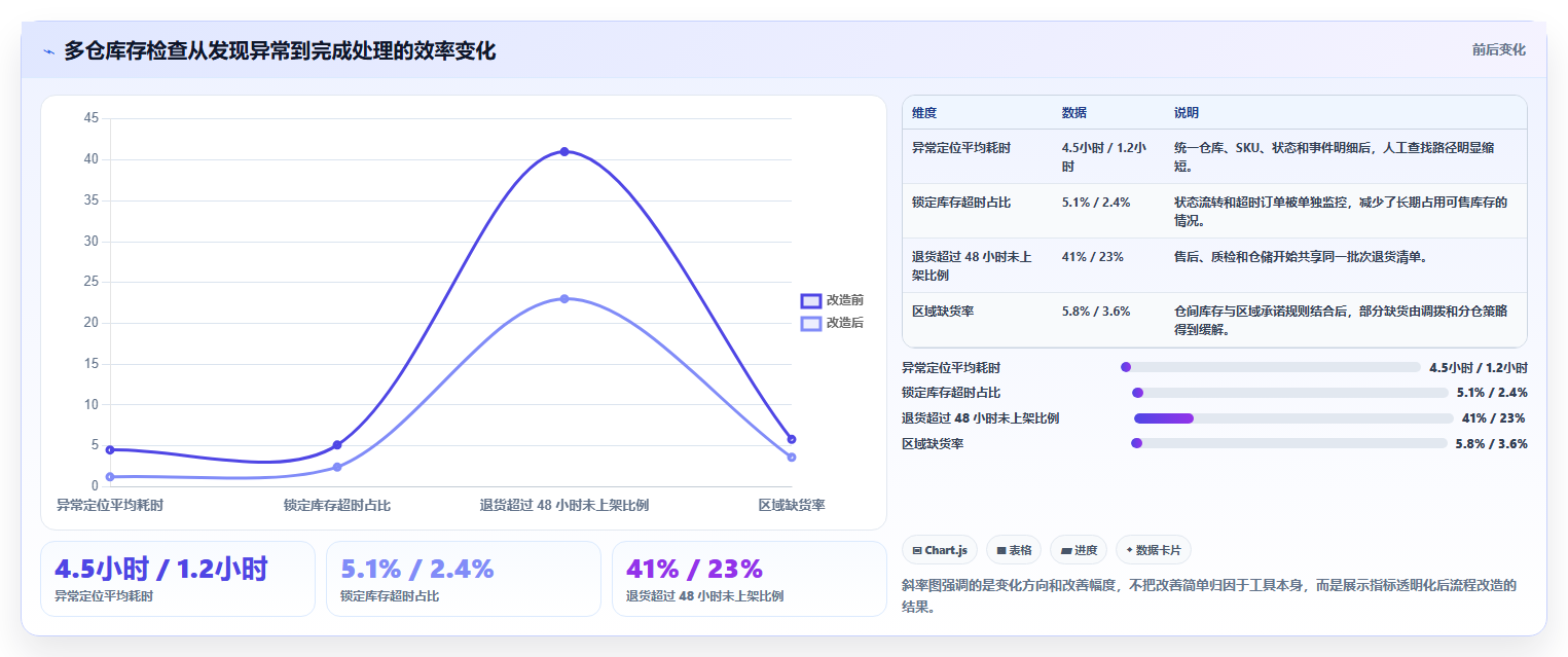 电商库存检查方法：通过多仓同步评估指标体系质量