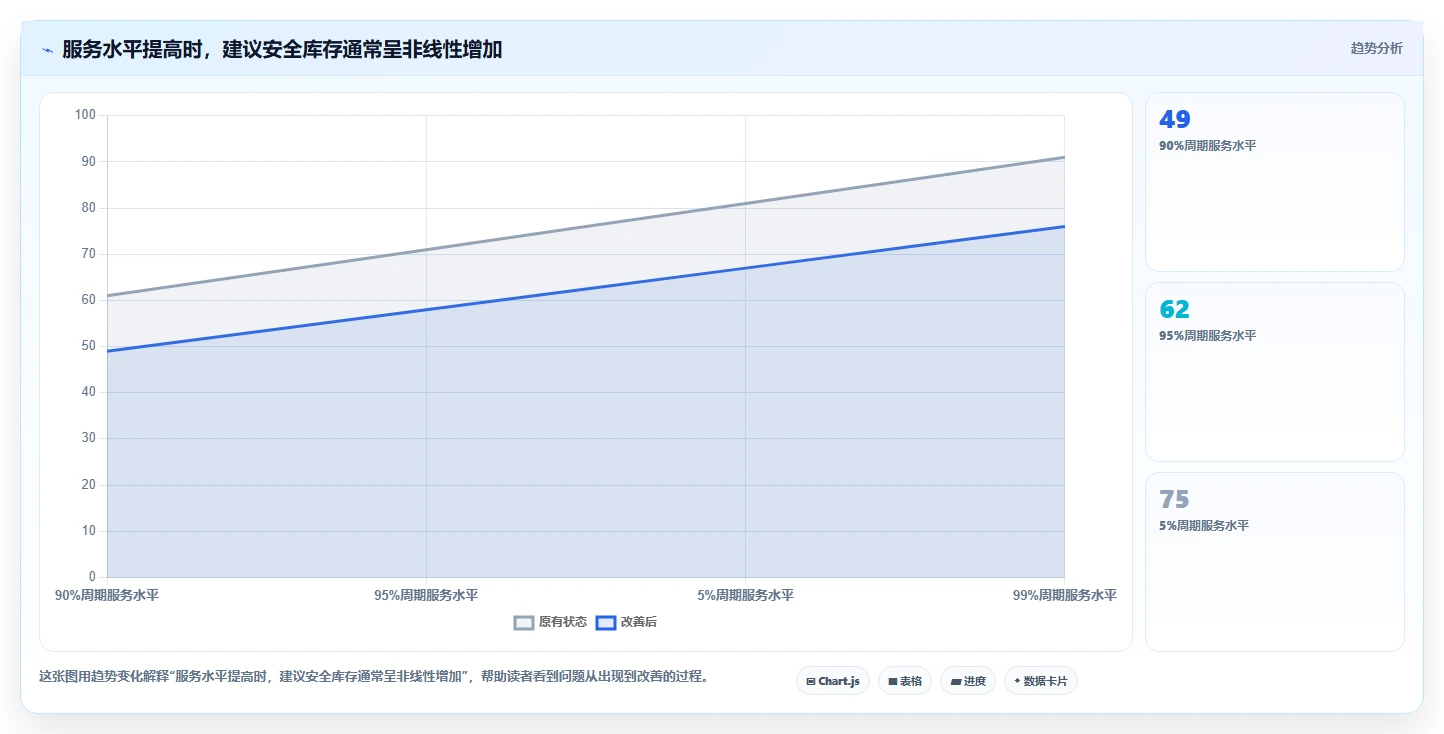 仓库安全库存管理业务拆解:库存上限为什么影响增长策略