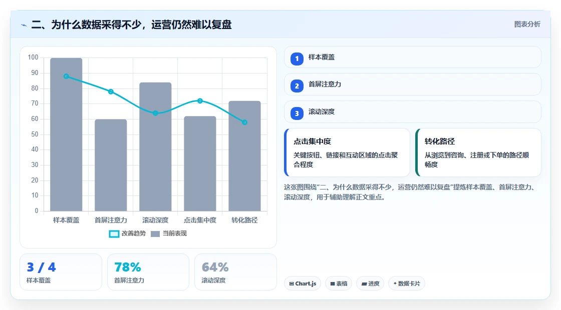 二、为什么数据采得不少，运营仍然难以复盘